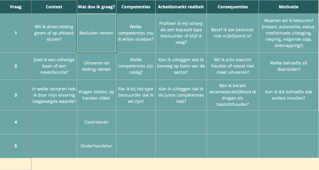 20 vragen om aan jezelf te stellen als je bestuurder wilt worden